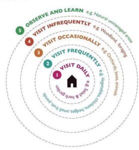 Permaculture Graphic by HIPPERMACULTURE, https://www.hippermaculture.com/